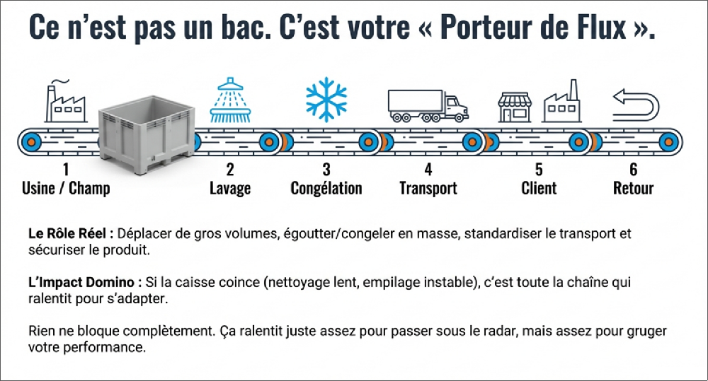 La caisse-palette, le contenant qui porte le flux